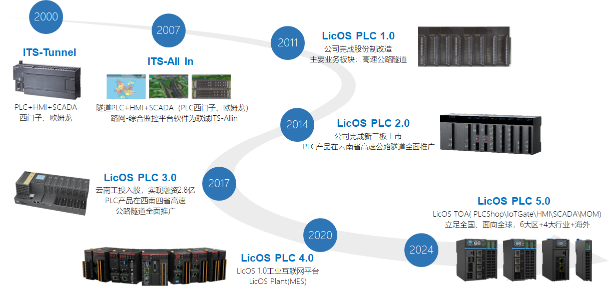 聯(lián)誠PLC發(fā)展歷程