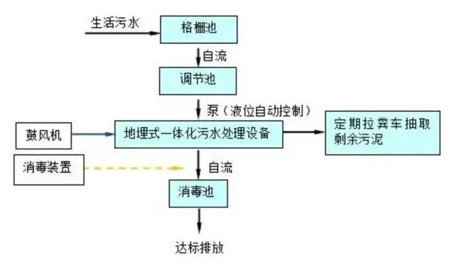 新農(nóng)村污水處理工藝流程圖